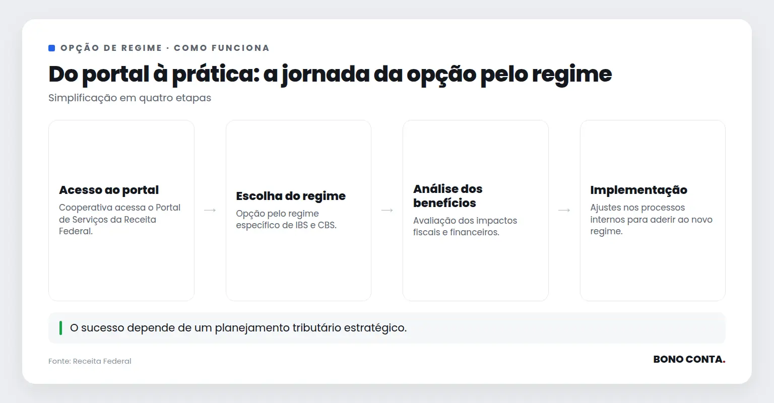 Descrição do processo de opção pelo regime específico de IBS e CBS para cooperativas | Bono Conta
