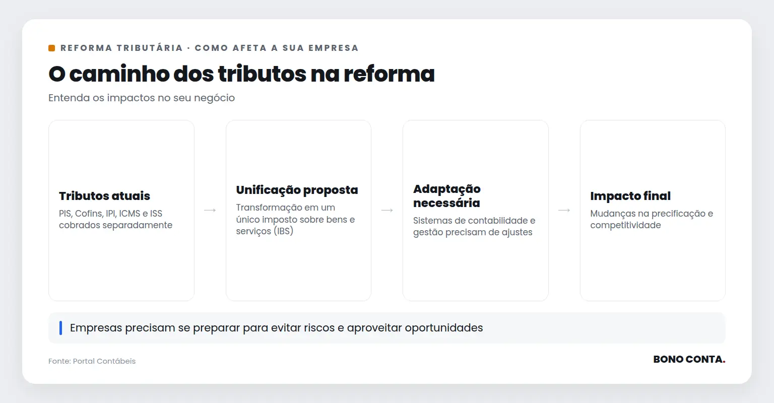 Descrição do impacto da reforma tributária nas empresas | Bono Conta