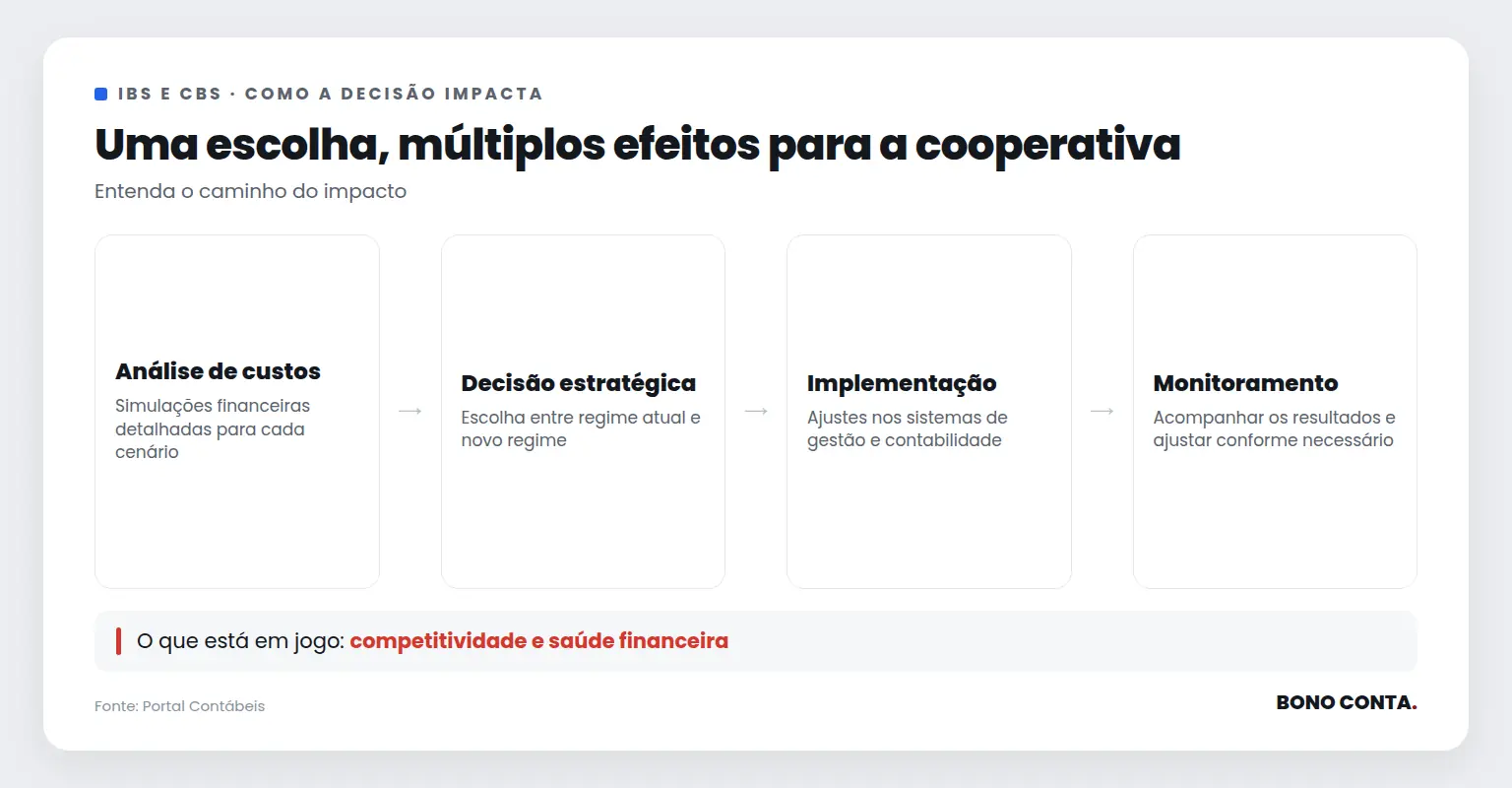 Fluxo de decisão para cooperativas sobre IBS e CBS | Bono Conta