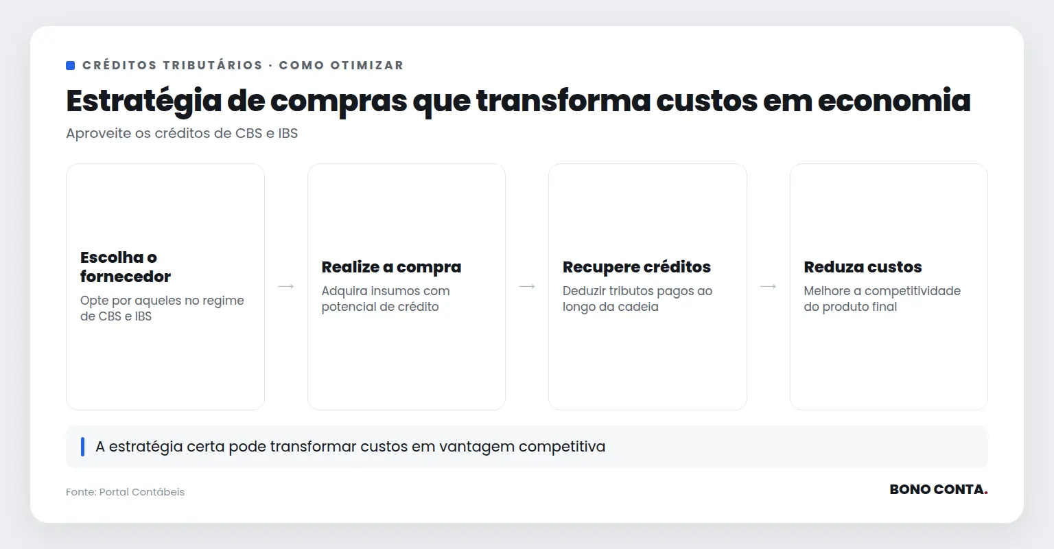 Fluxo de otimização de créditos tributários com CBS e IBS | Bono Conta