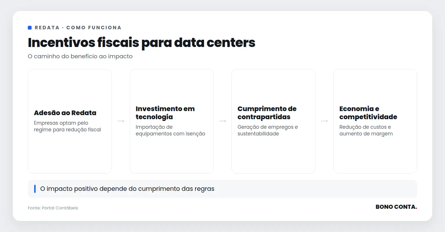 Fluxo de como o Redata oferece incentivos fiscais para data centers | Bono Conta