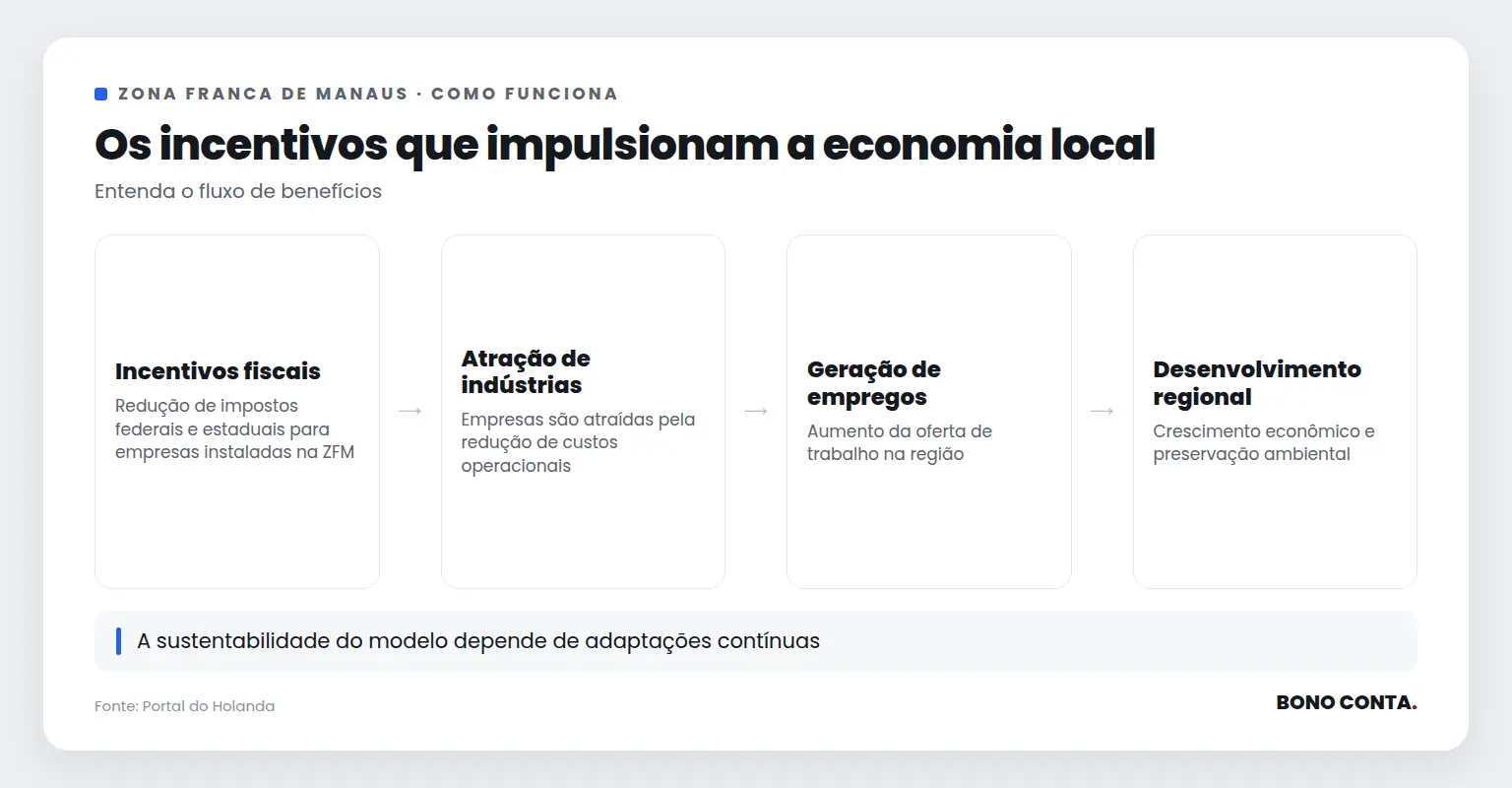 Descrição do funcionamento da Zona Franca de Manaus | Bono Conta