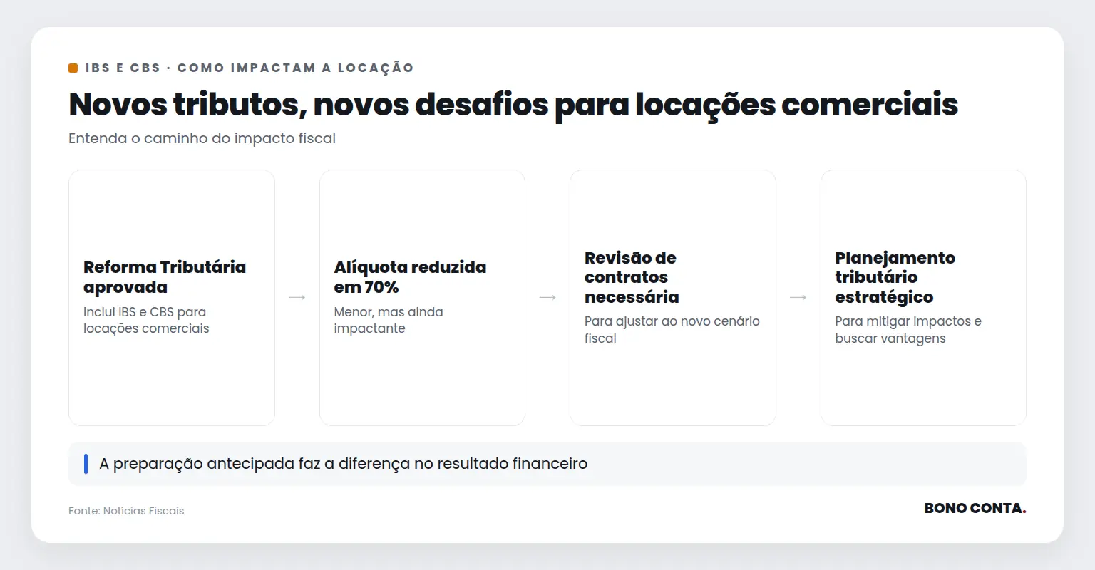 Novos tributos, novos desafios para locações comerciais | Bono Conta