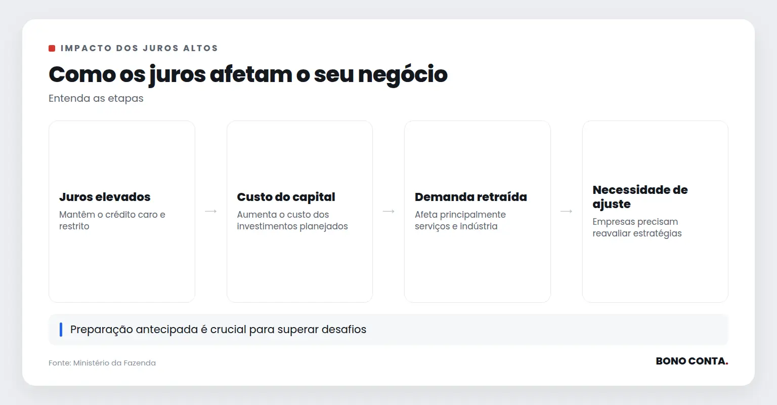 Como os juros afetam o seu negócio | Bono Conta