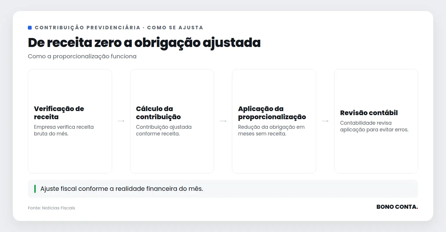 Fluxo de ajuste na contribuição previdenciária para empresas sem receita. | Bono Conta