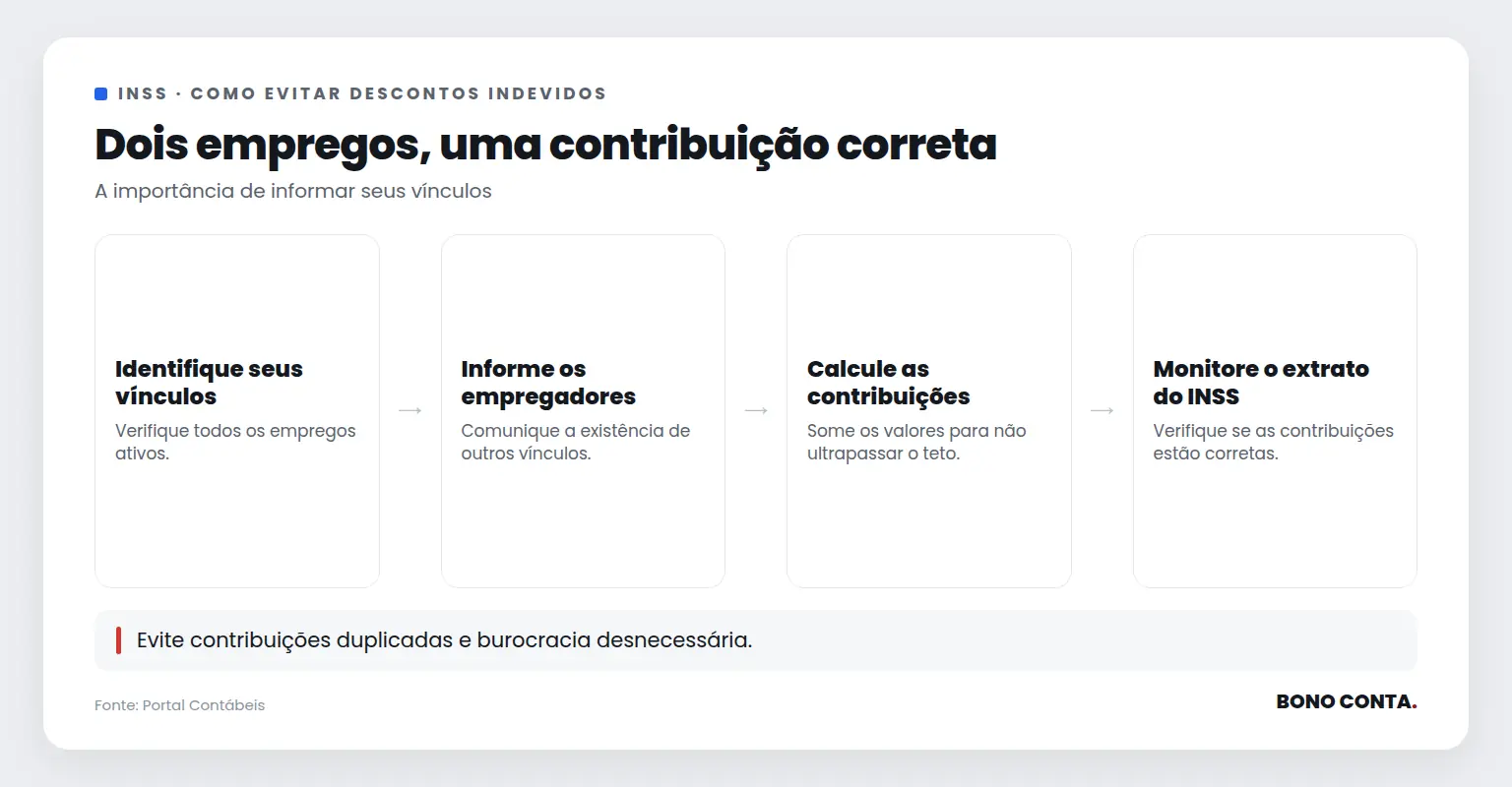 Dois empregos, uma contribuição correta | Bono Conta
