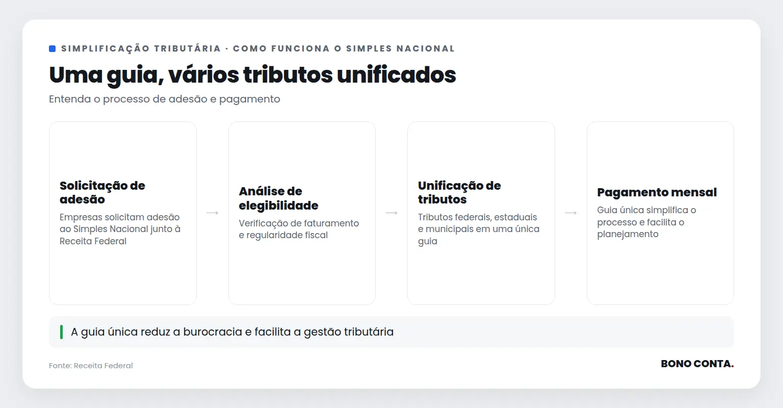 Descrição do processo de adesão e pagamento no Simples Nacional | Bono Conta