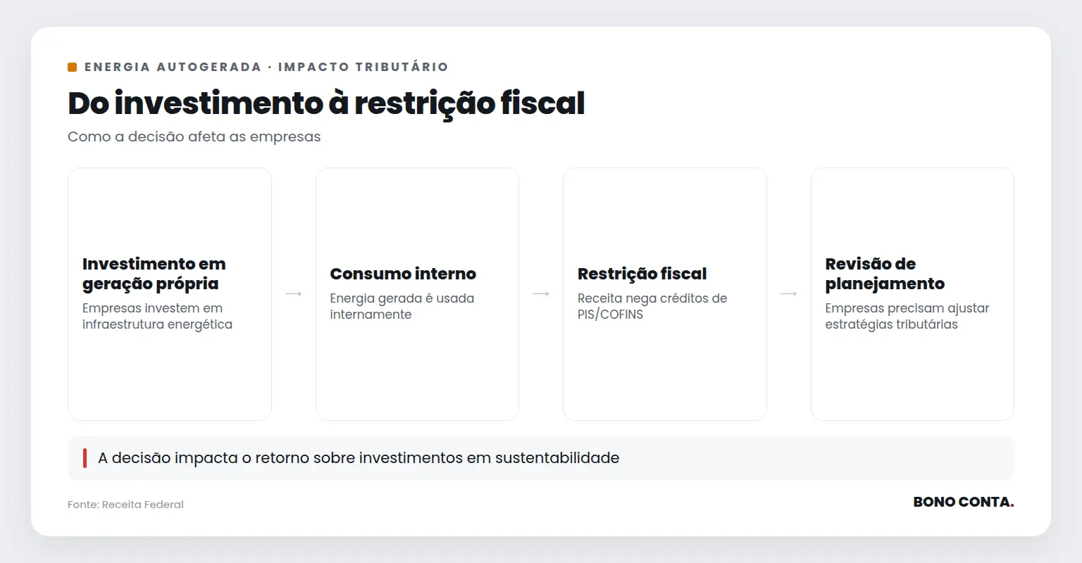 Fluxo de impacto da decisão sobre energia autogerada no planejamento tributário | Bono Conta