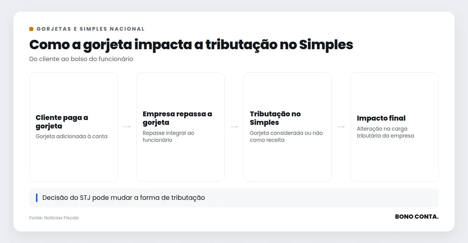Como a gorjeta impacta a tributação no Simples | Bono Conta