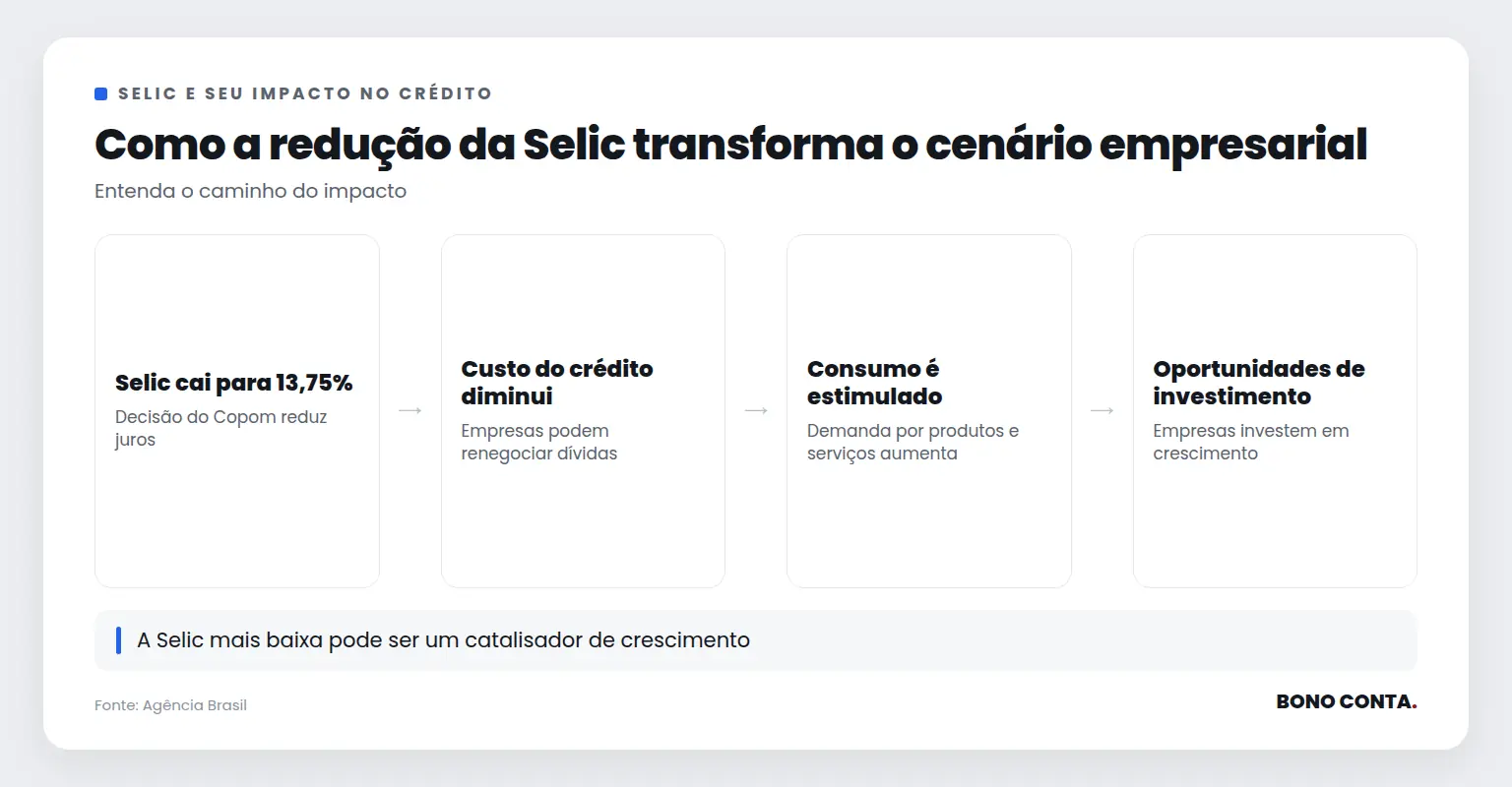 Fluxo mostrando o impacto da redução da Selic no cenário empresarial | Bono Conta