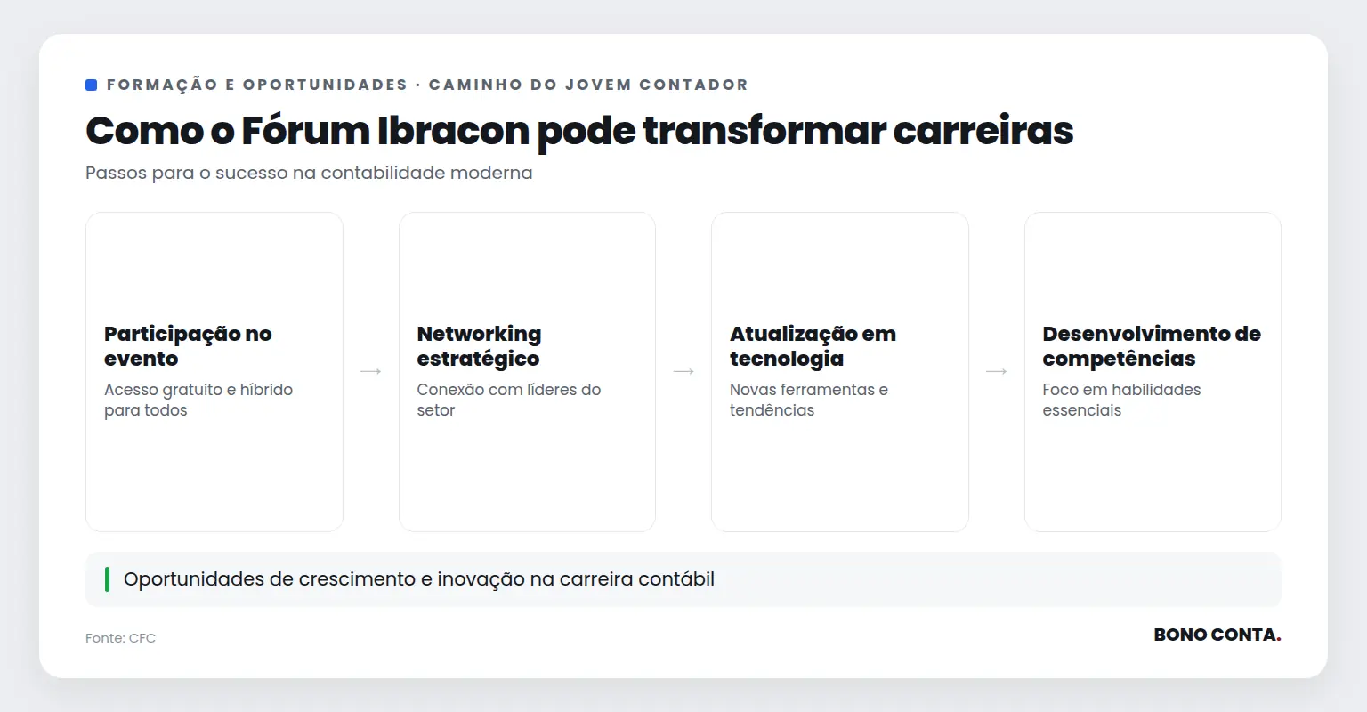 Fluxo do impacto do Fórum Ibracon na carreira de jovens contadores | Bono Conta