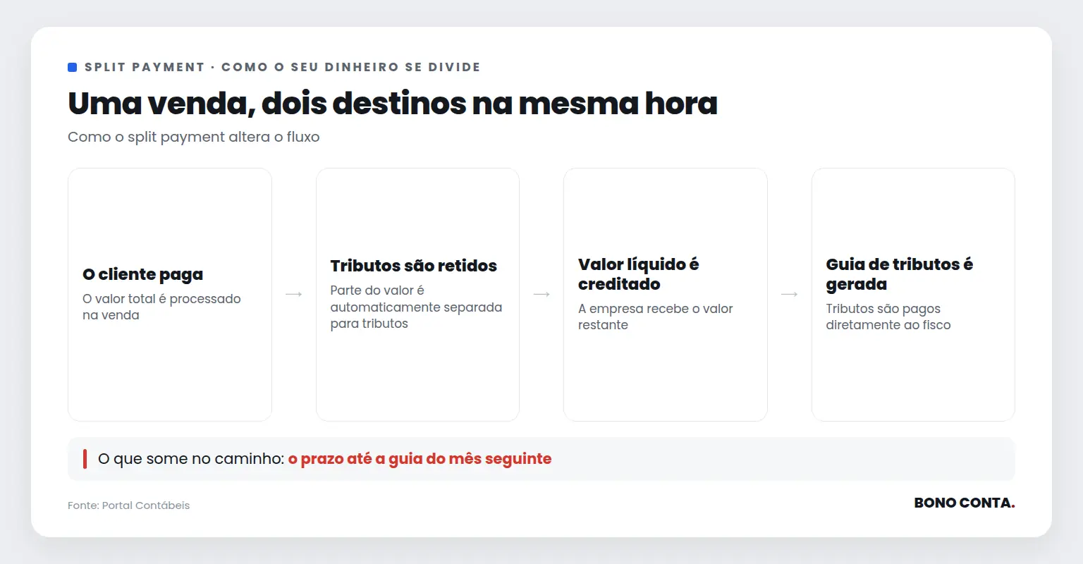 Fluxo do split payment mostrando a divisão do pagamento | Bono Conta