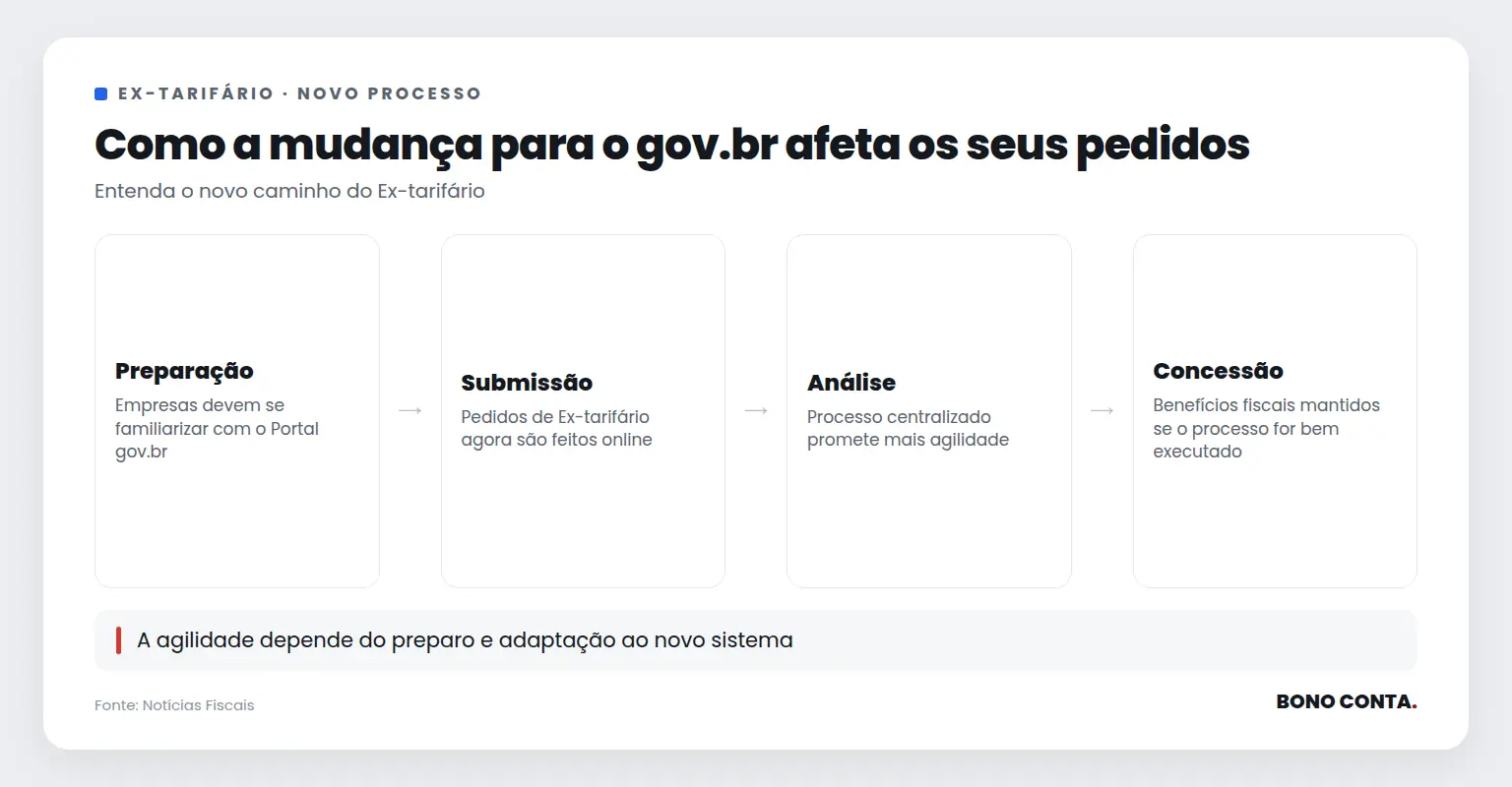 Descrição do fluxo do novo processo de pedidos de Ex-tarifário | Bono Conta