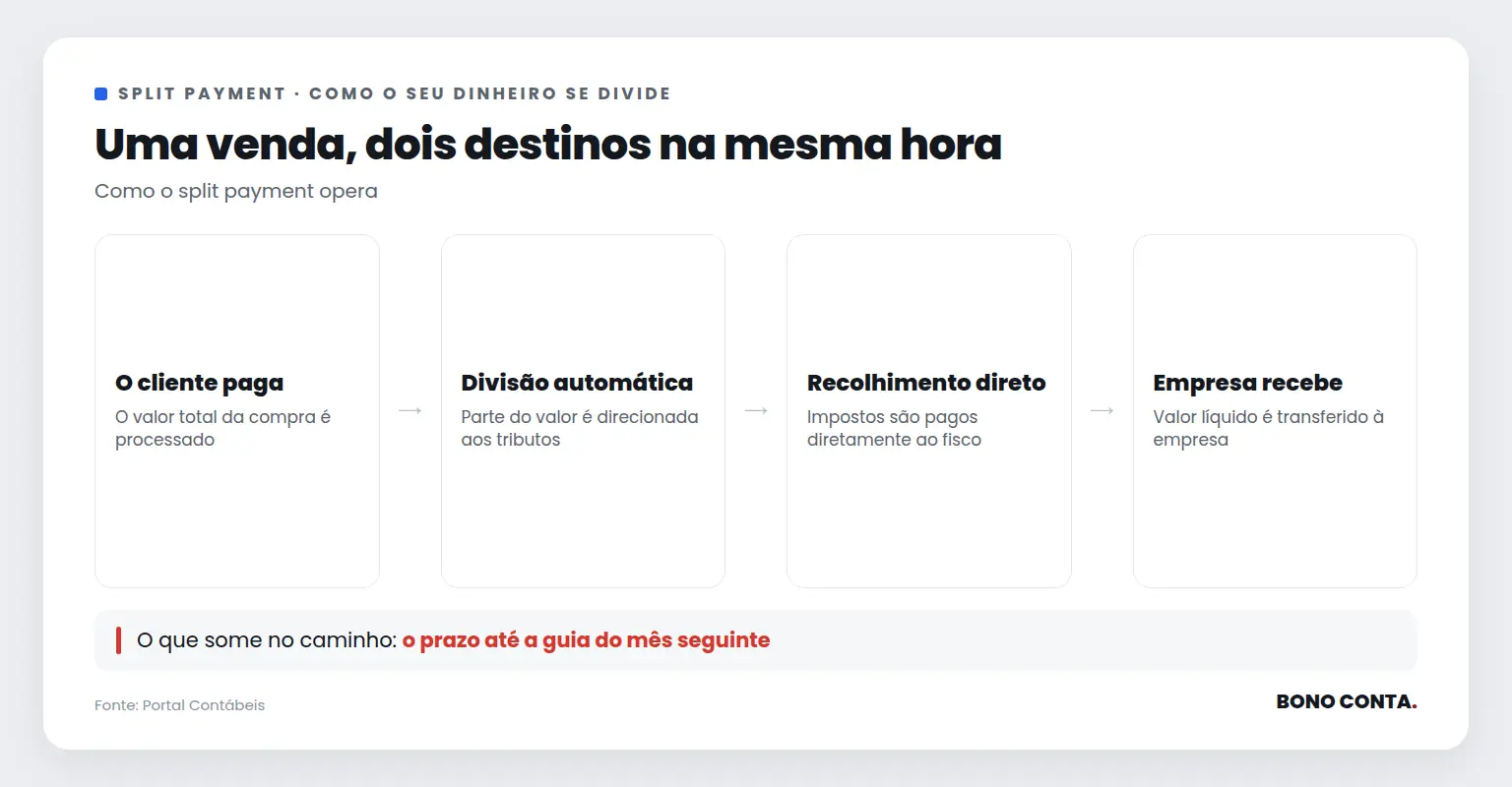 Fluxo de dinheiro no split payment | Bono Conta