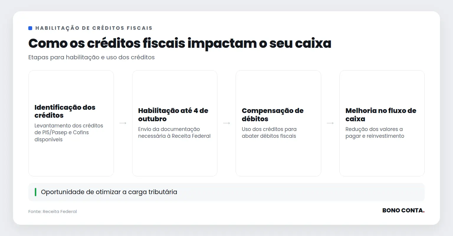 Processo de habilitação e uso de créditos fiscais | Bono Conta