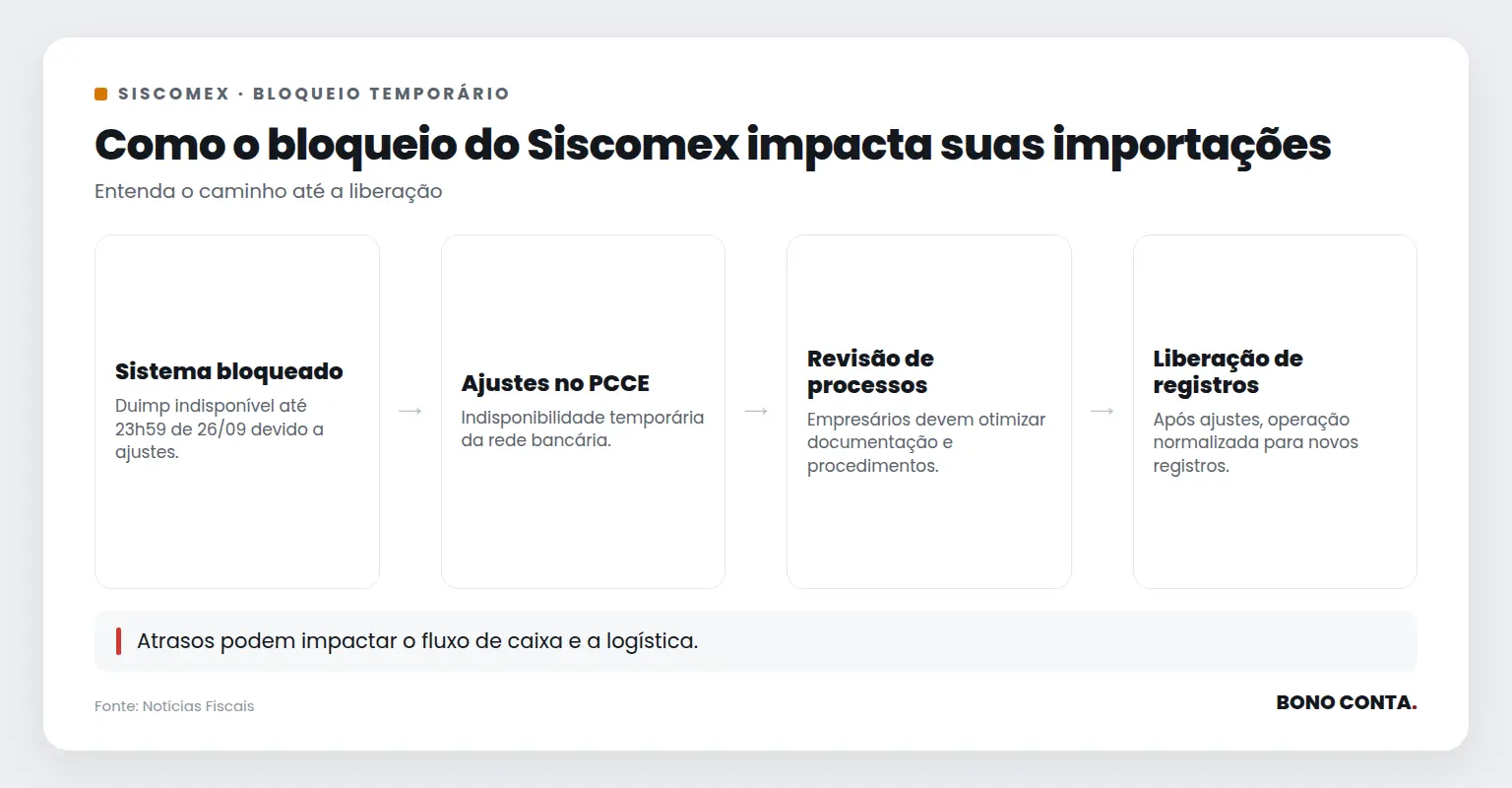 Fluxo do impacto do bloqueio temporário do Siscomex nas importações | Bono Conta