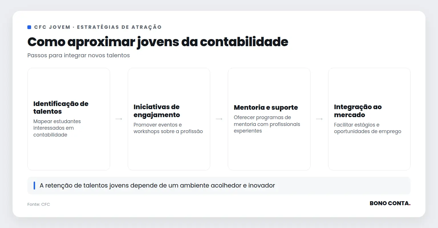 Fluxo das estratégias do CFC Jovem para atrair estudantes à contabilidade | Bono Conta