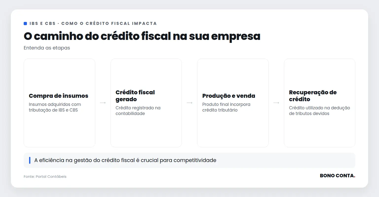 Fluxo de crédito fiscal de IBS e CBS | Bono Conta