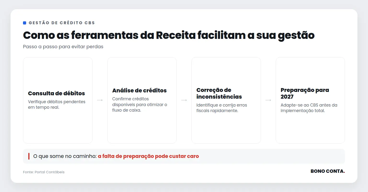 Fluxo de gestão de crédito CBS com etapas de consulta e correção | Bono Conta
