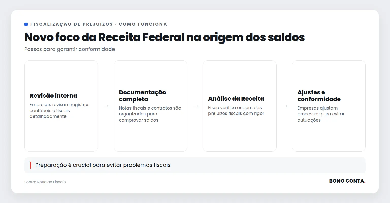 Descrição do processo de fiscalização dos prejuízos fiscais pela Receita Federal | Bono Conta