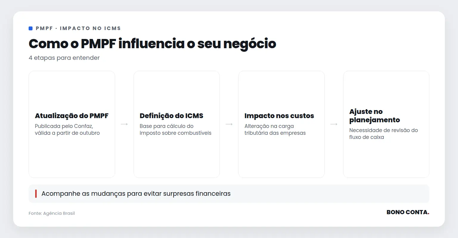 Como o PMPF influencia o seu negócio | Bono Conta
