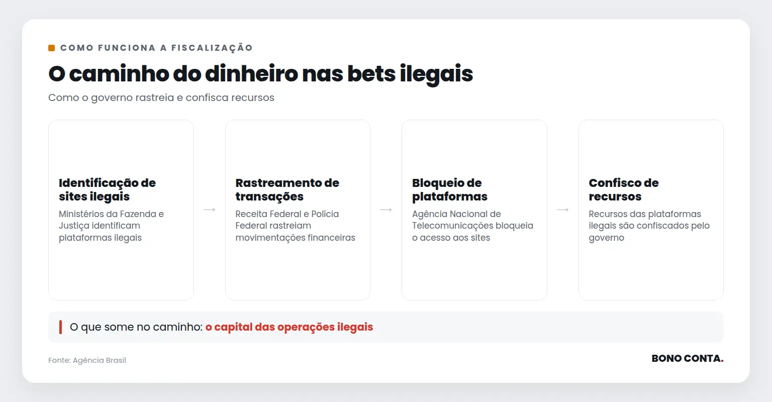 O caminho do dinheiro nas bets ilegais | Bono Conta