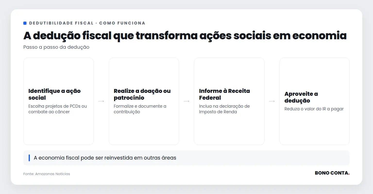 A dedução fiscal que transforma ações sociais em economia | Bono Conta