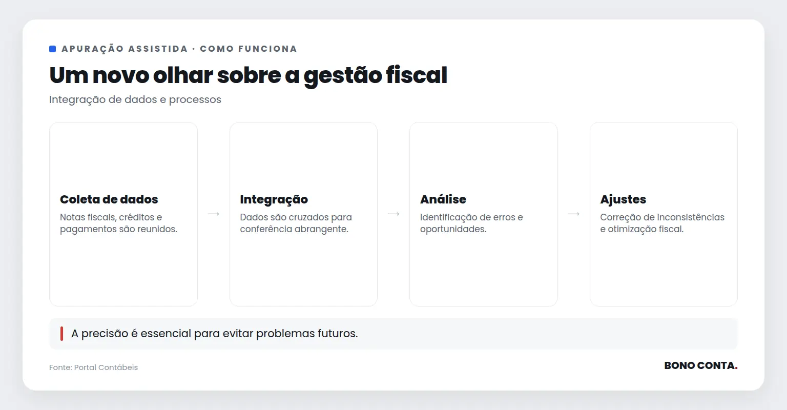 Descrição do processo de apuração assistida de IBS e CBS | Bono Conta
