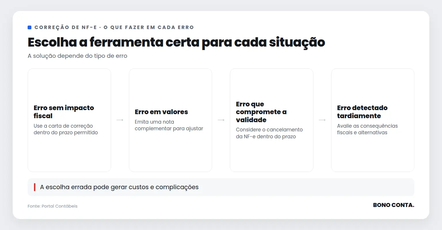 Fluxo de decisão para correção de NF-e | Bono Conta