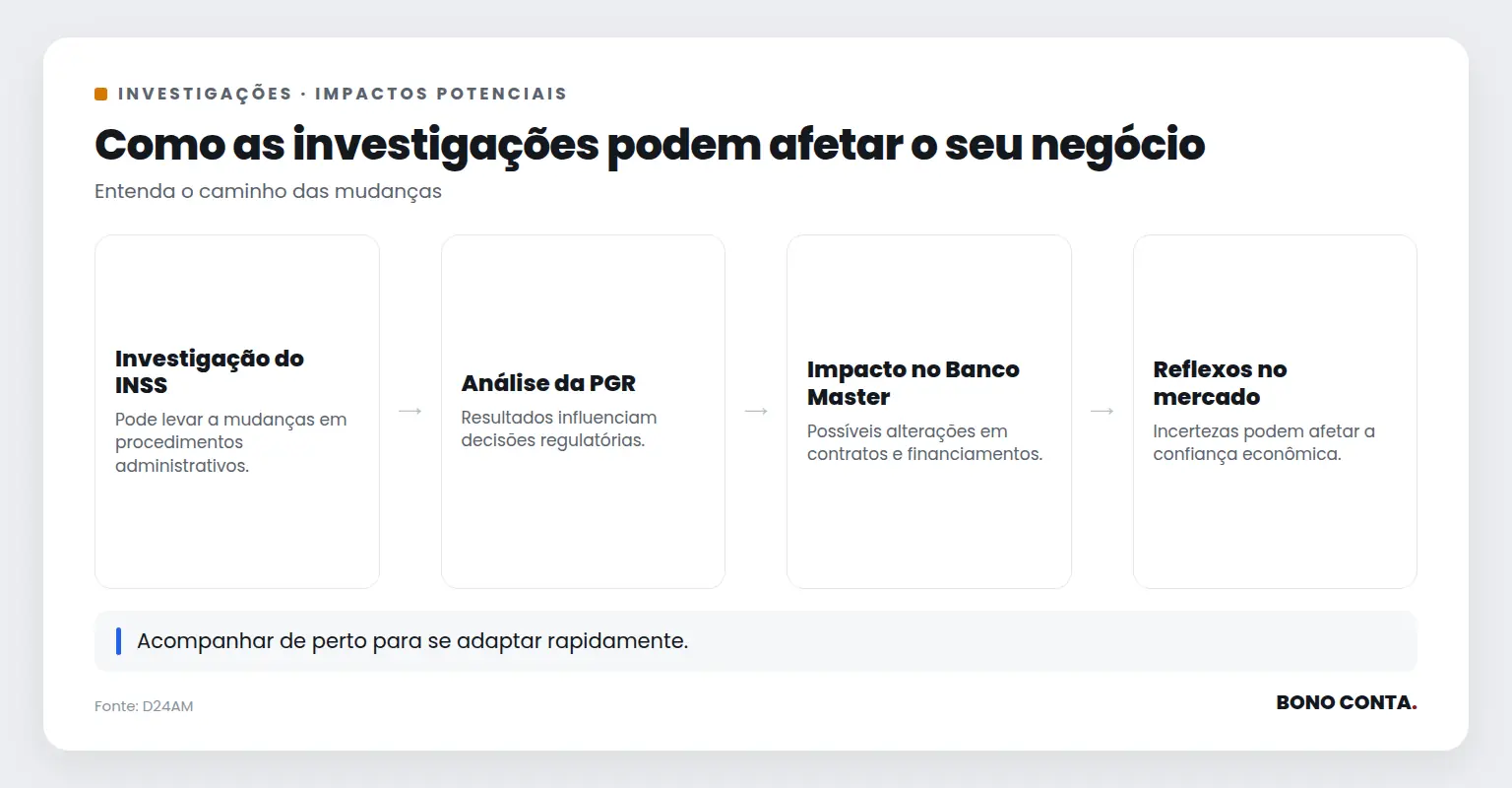 Fluxo das investigações e seus impactos potenciais no mercado. | Bono Conta