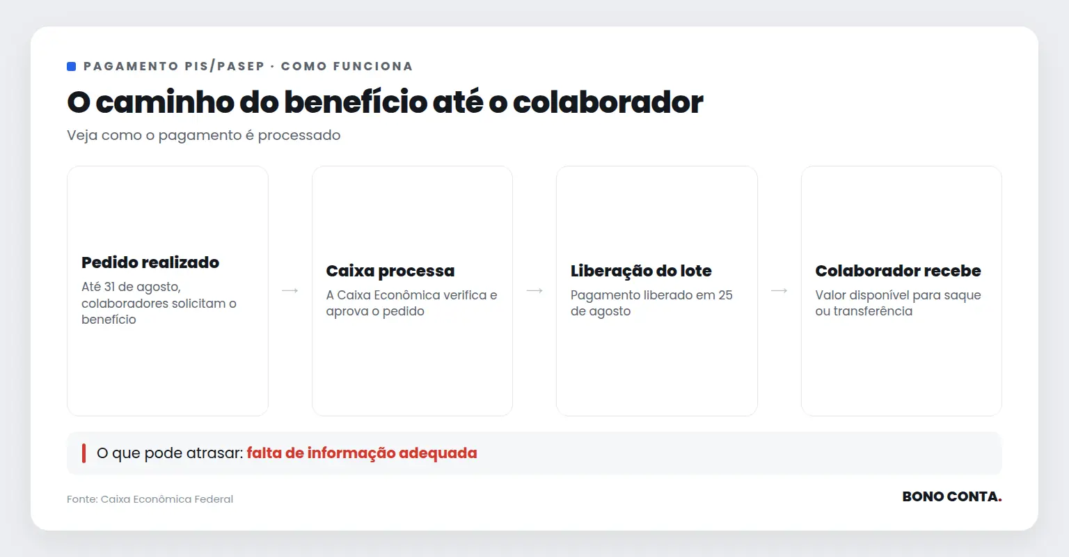 Descrição do processo de pagamento do PIS/Pasep | Bono Conta