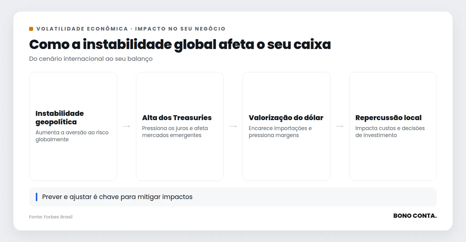Fluxo mostrando como a instabilidade global afeta o caixa das empresas | Bono Conta