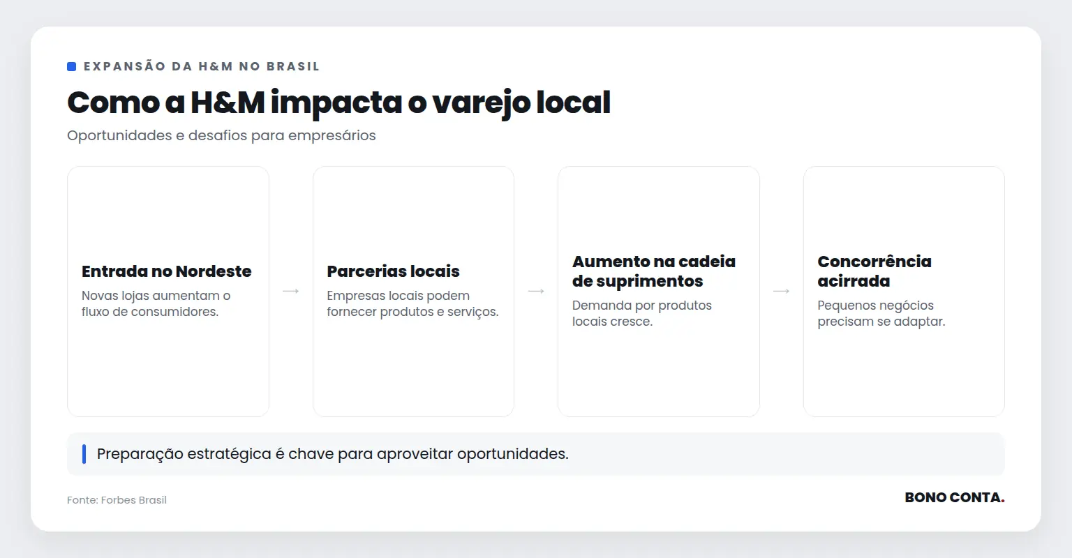 Como a H&M impacta o varejo local | Bono Conta