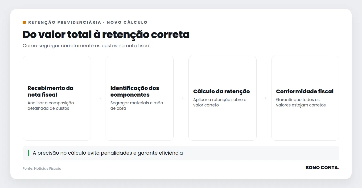 Fluxo do cálculo de retenção previdenciária na construção civil | Bono Conta