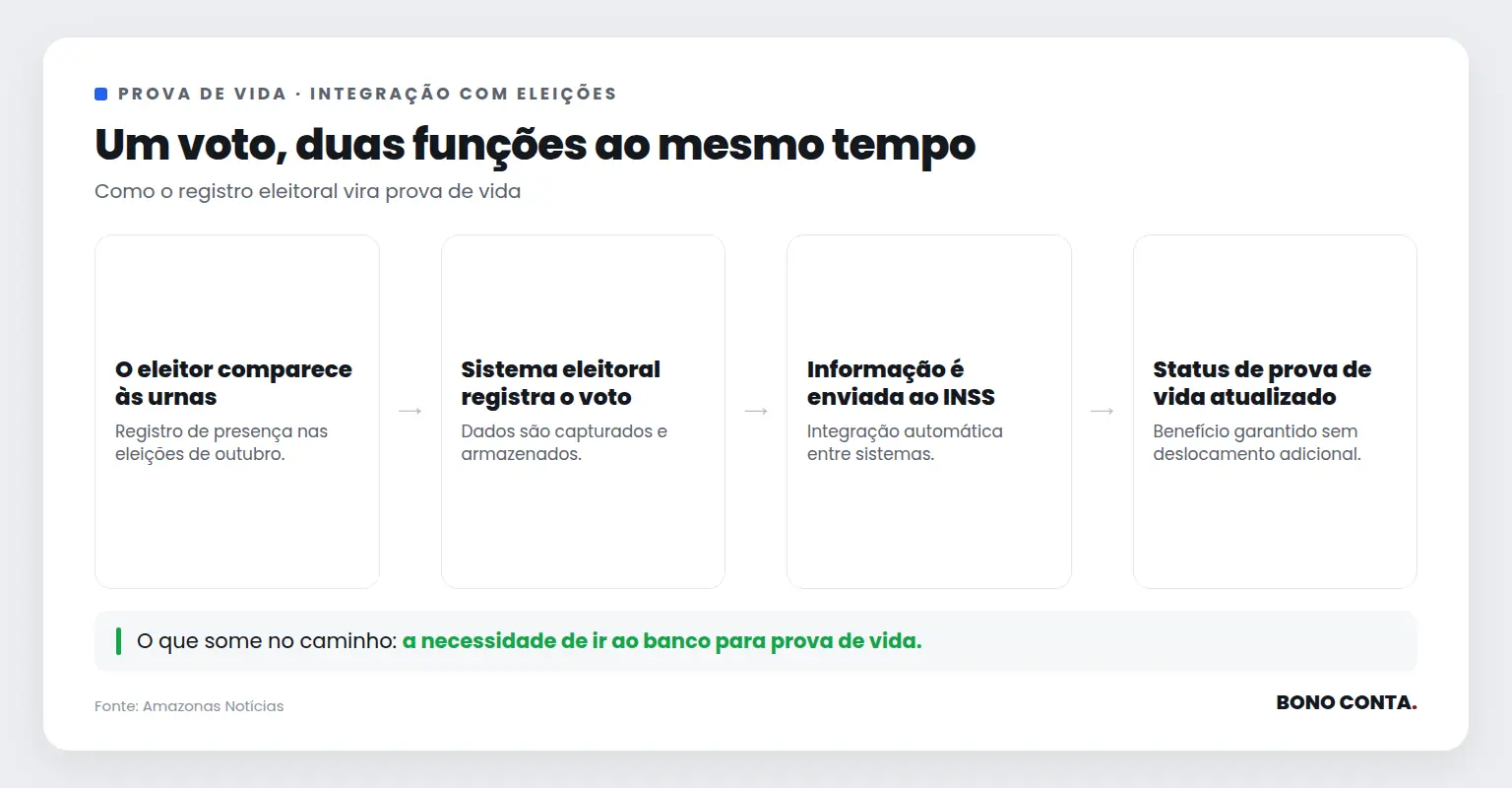 descrição do processo de integração entre votação e prova de vida do INSS | Bono Conta