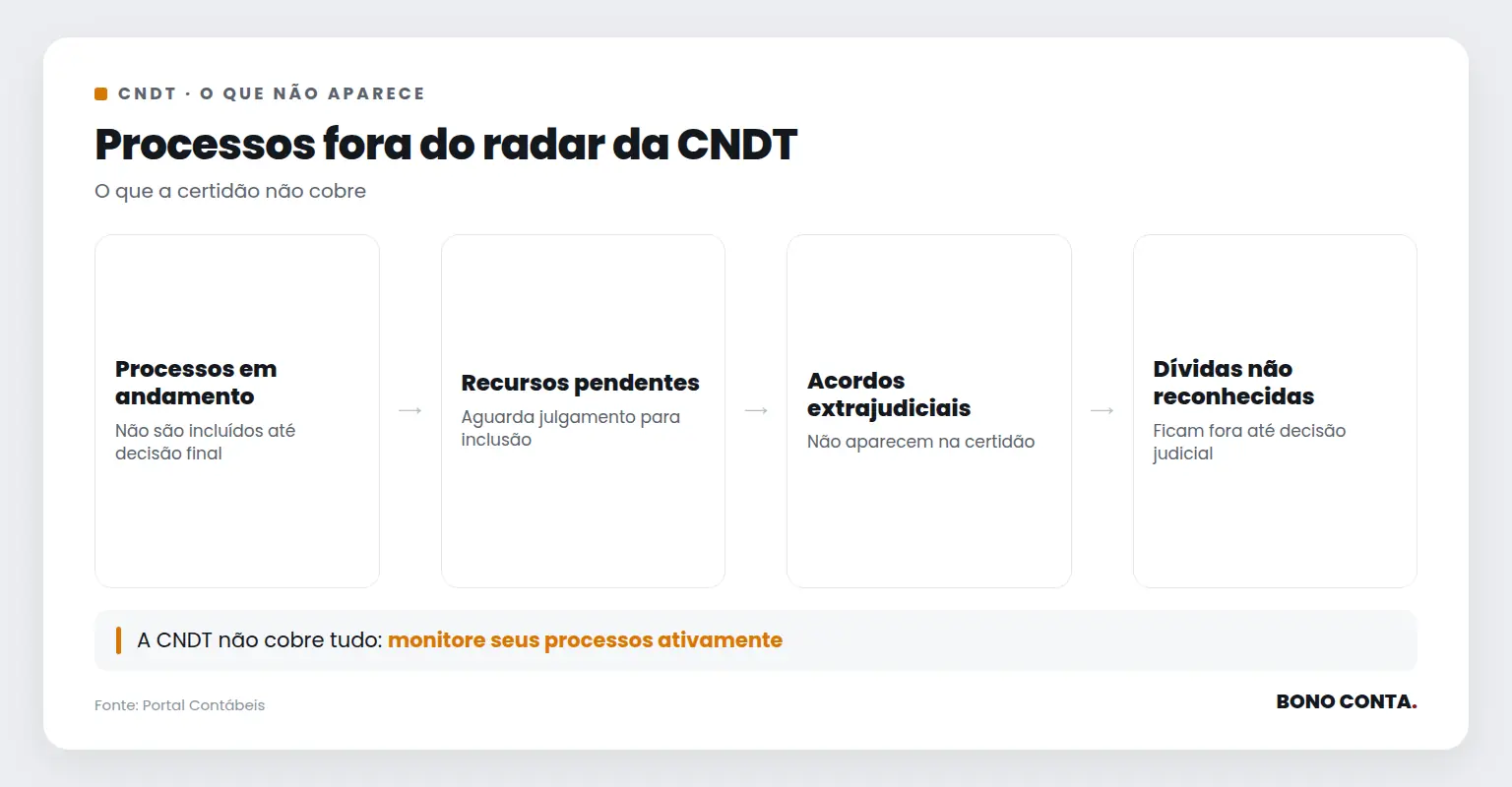Fluxo mostrando o que não é coberto pela CNDT | Bono Conta