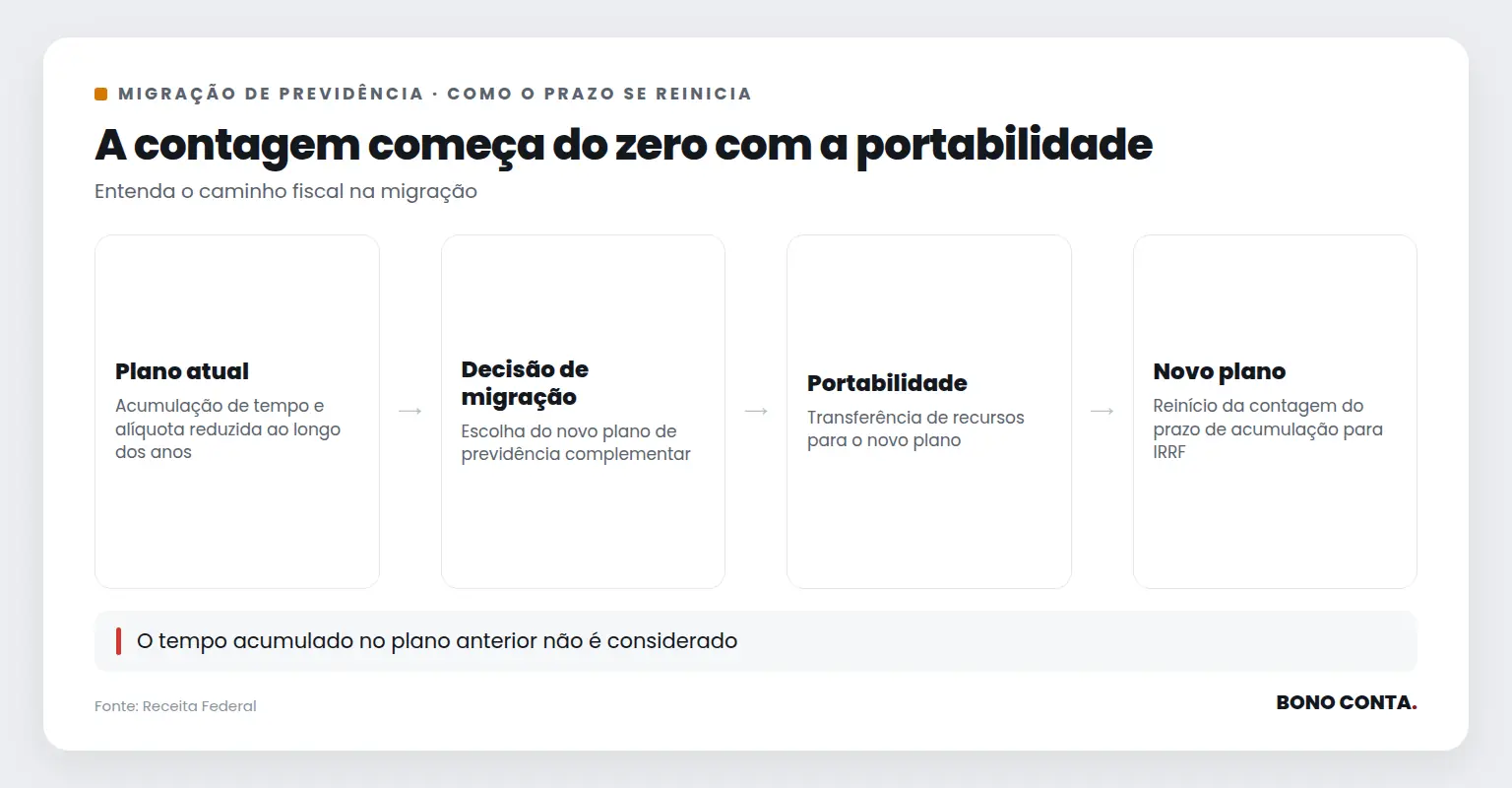 Etapas da migração de plano de previdência e reinício da contagem do prazo de acumulação | Bono Conta