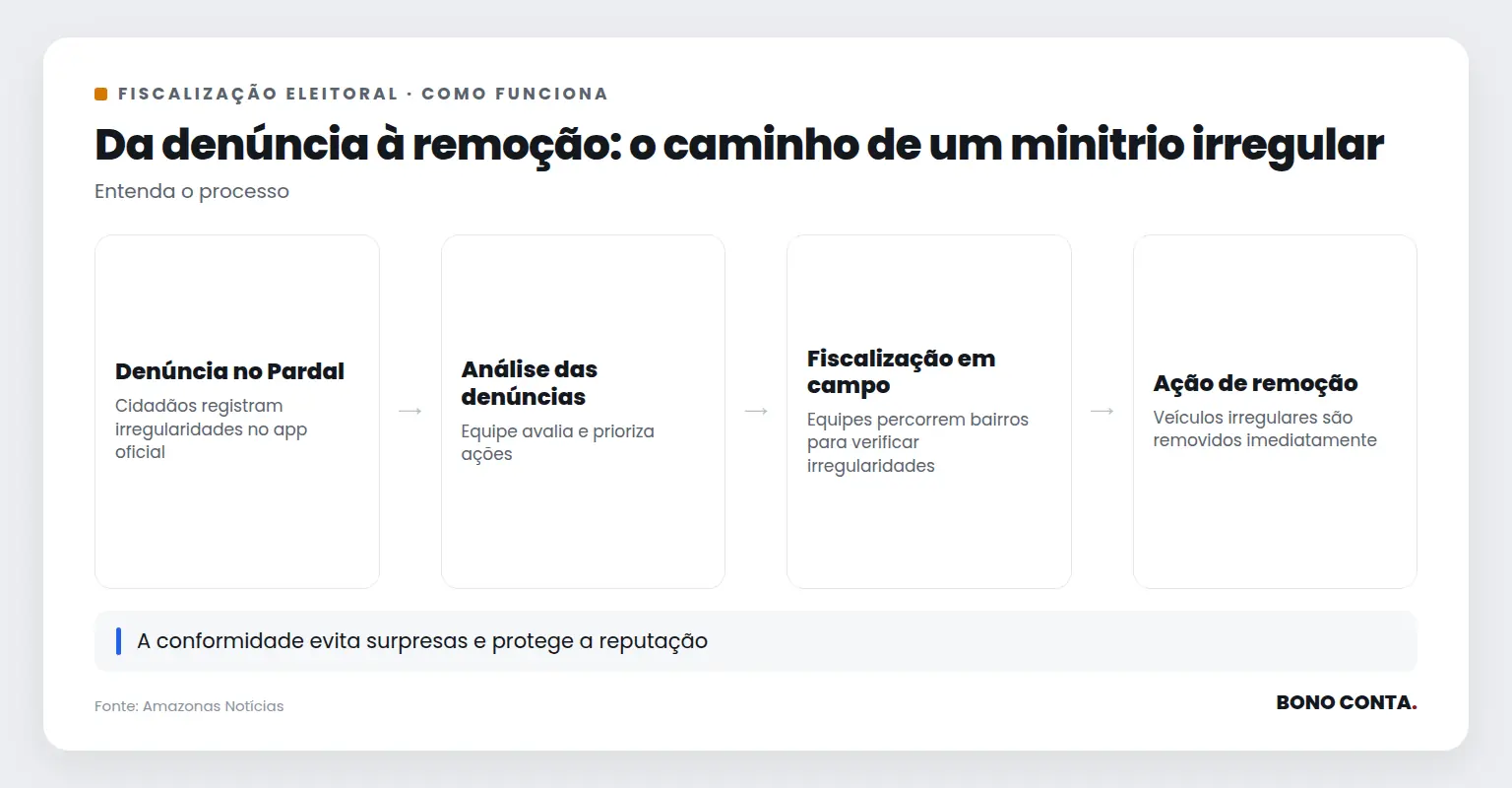Fluxo de fiscalização eleitoral em Manaus | Bono Conta