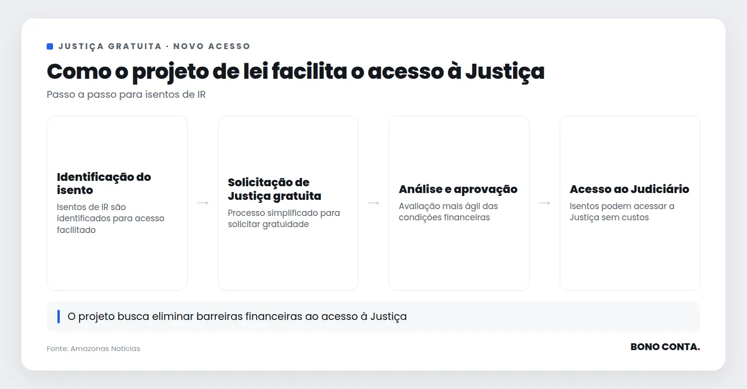 Fluxo do processo de acesso à Justiça gratuita para isentos de IR | Bono Conta
