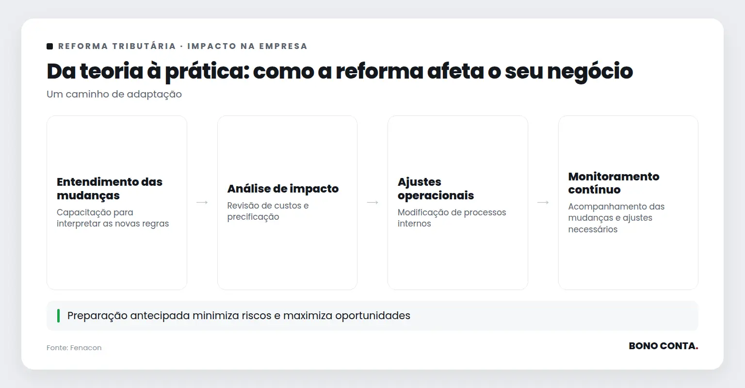 Fluxo de adaptação empresarial à reforma tributária | Bono Conta