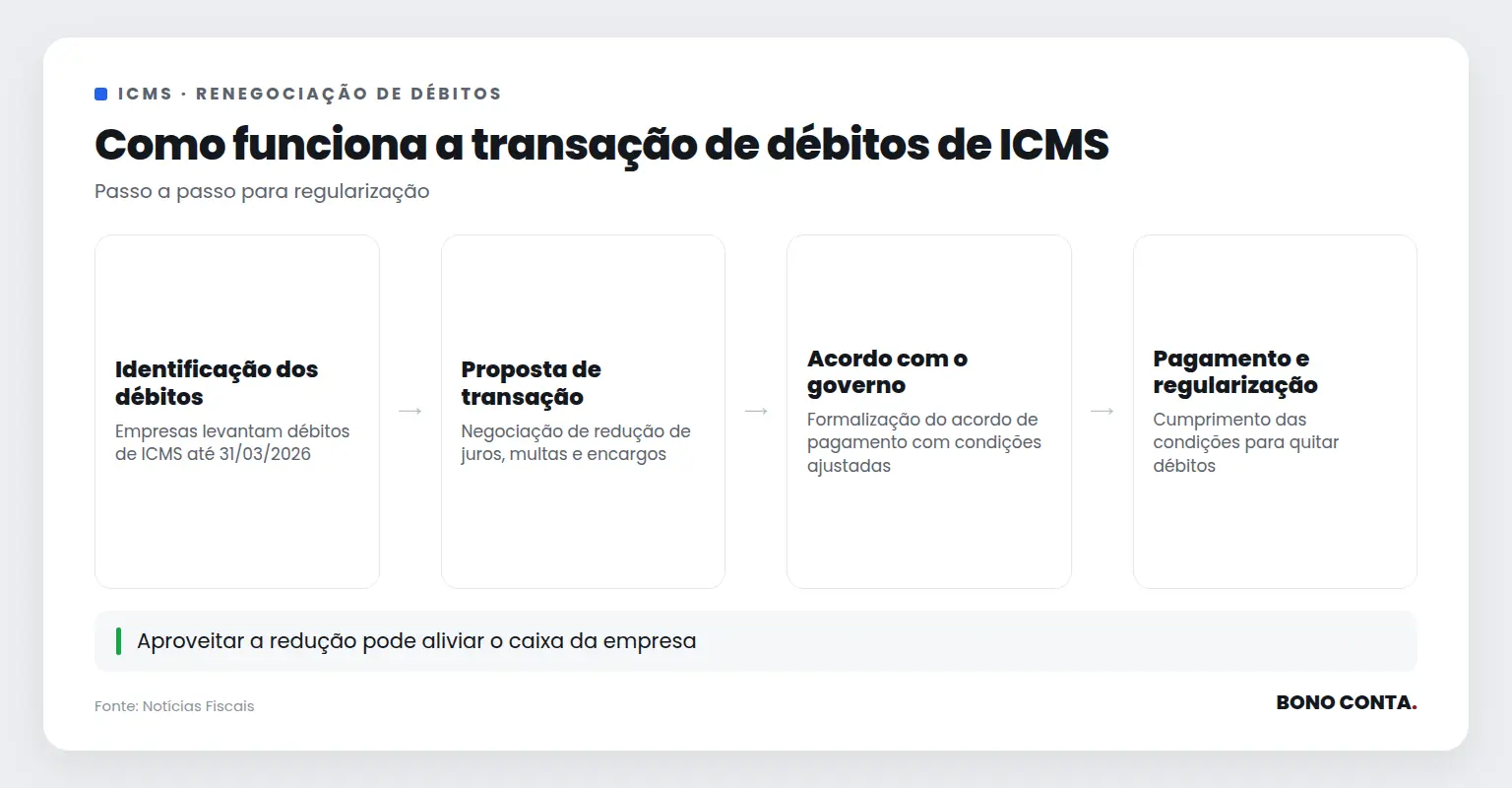 Fluxo da renegociação de débitos de ICMS | Bono Conta