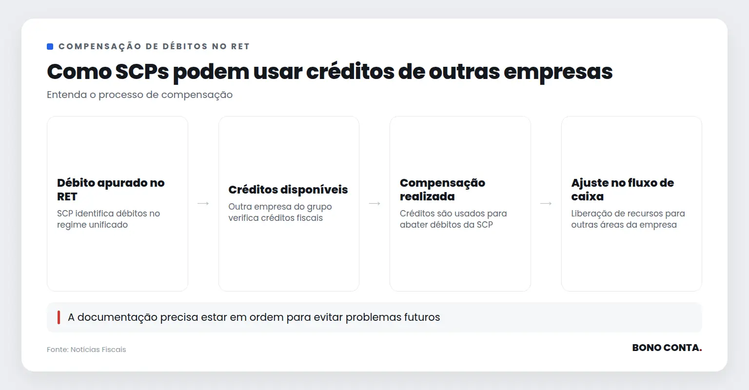 Fluxo de compensação de débitos no RET para SCPs | Bono Conta