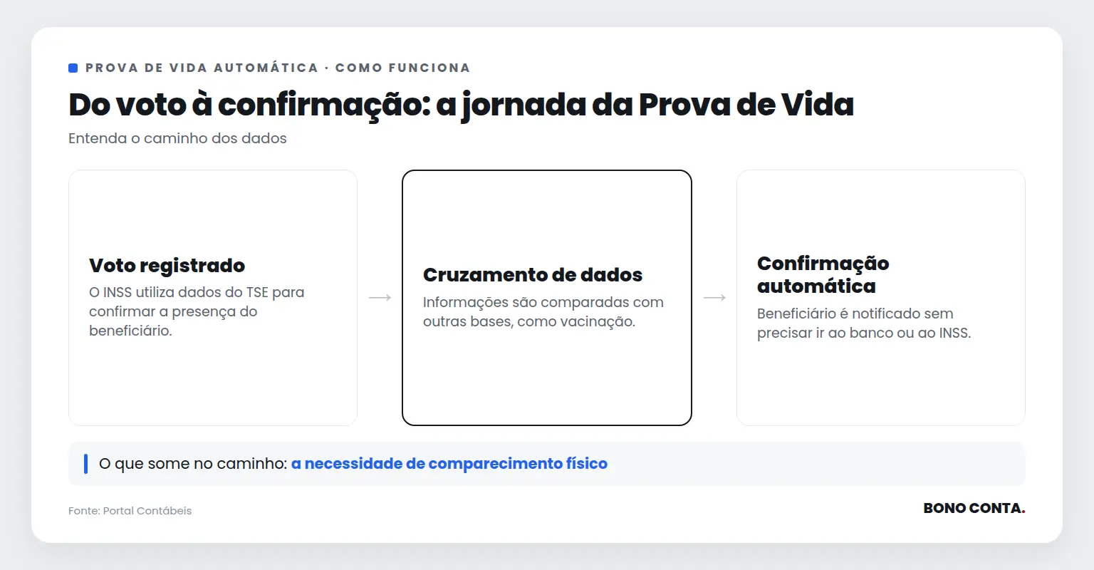 Fluxo de dados para Prova de Vida automática do INSS | Bono Conta