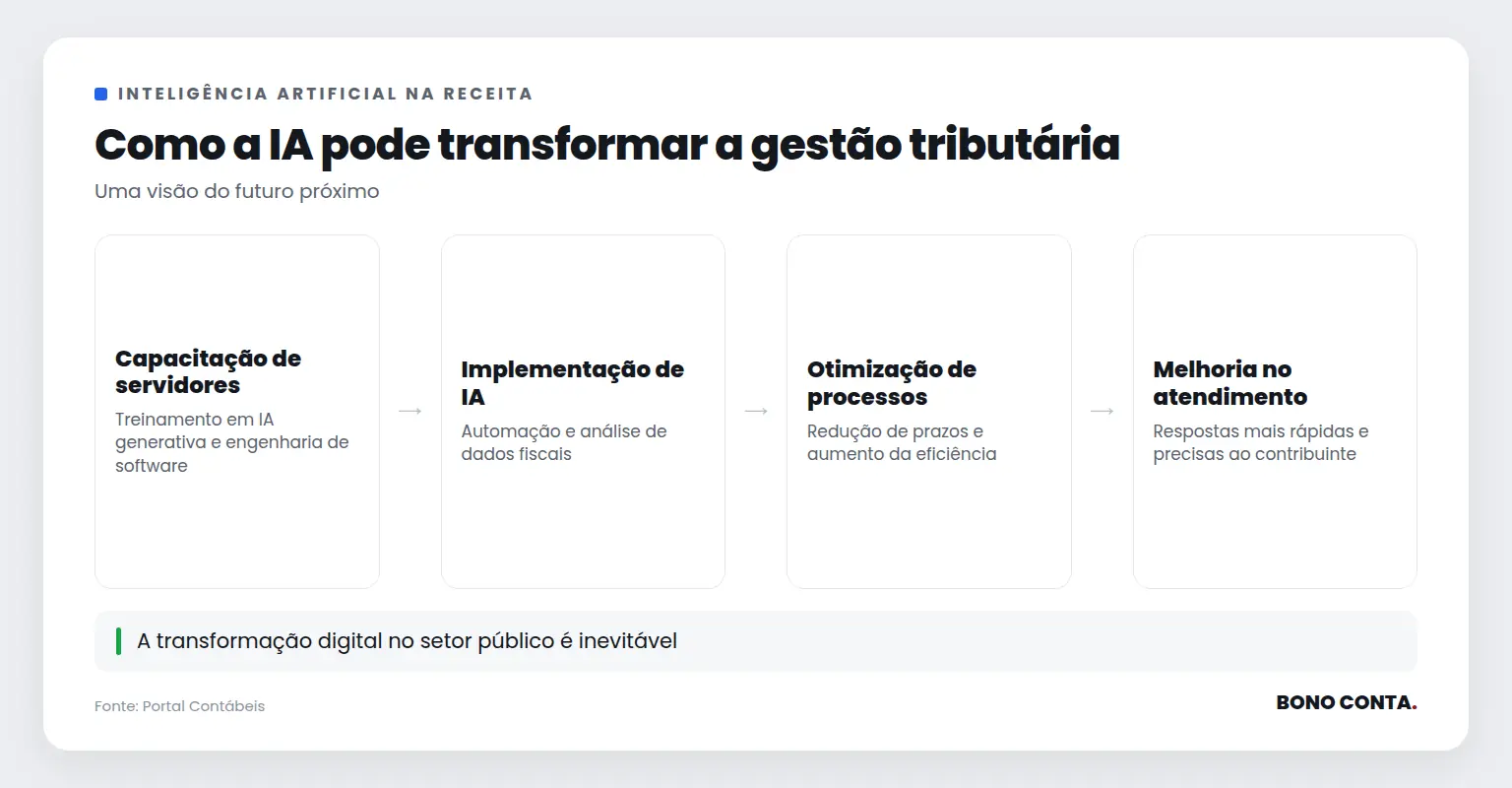 Fluxo de implementação da IA na Receita Federal | Bono Conta
