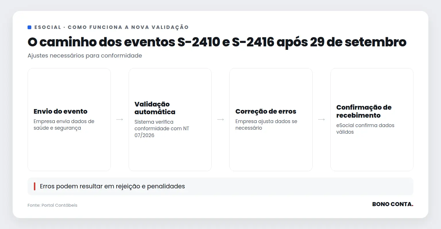 O caminho dos eventos S-2410 e S-2416 após 29 de setembro | Bono Conta
