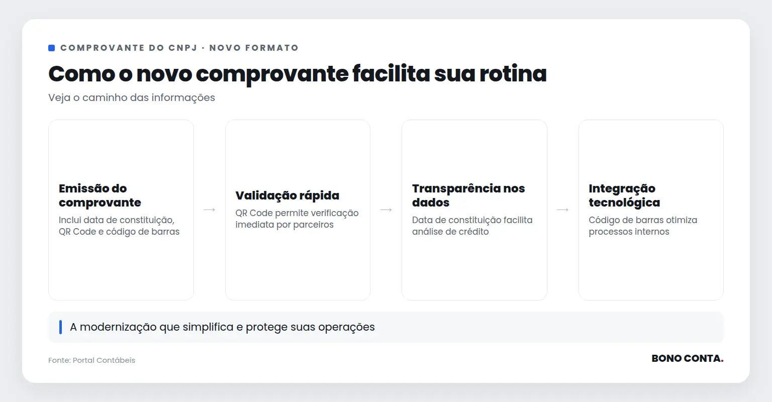 Fluxo de como o novo comprovante do CNPJ facilita operações empresariais | Bono Conta