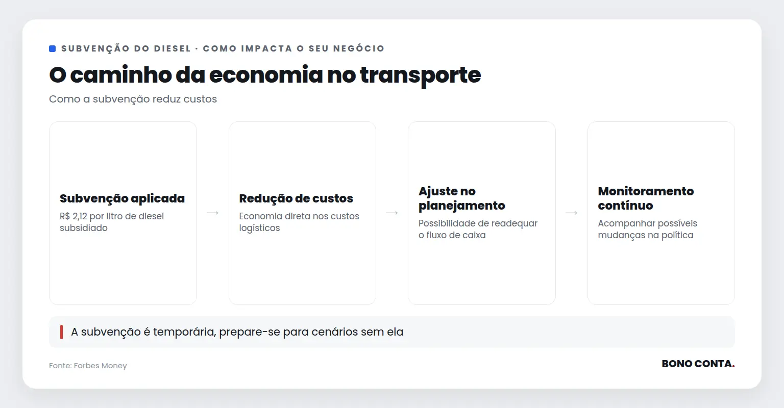 Fluxo de impacto da subvenção do diesel nos custos logísticos | Bono Conta