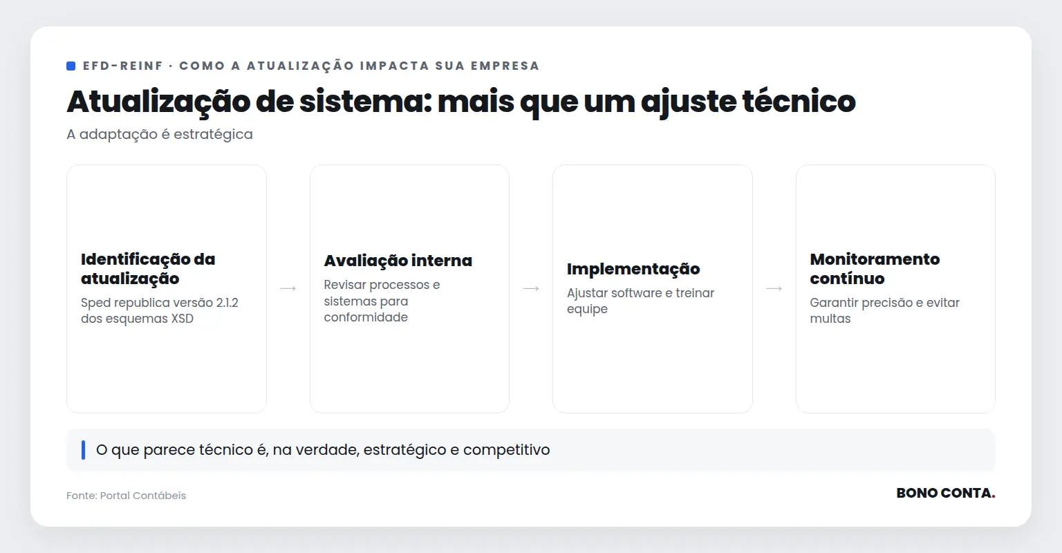 Fluxo de adaptação à atualização EFD-Reinf | Bono Conta