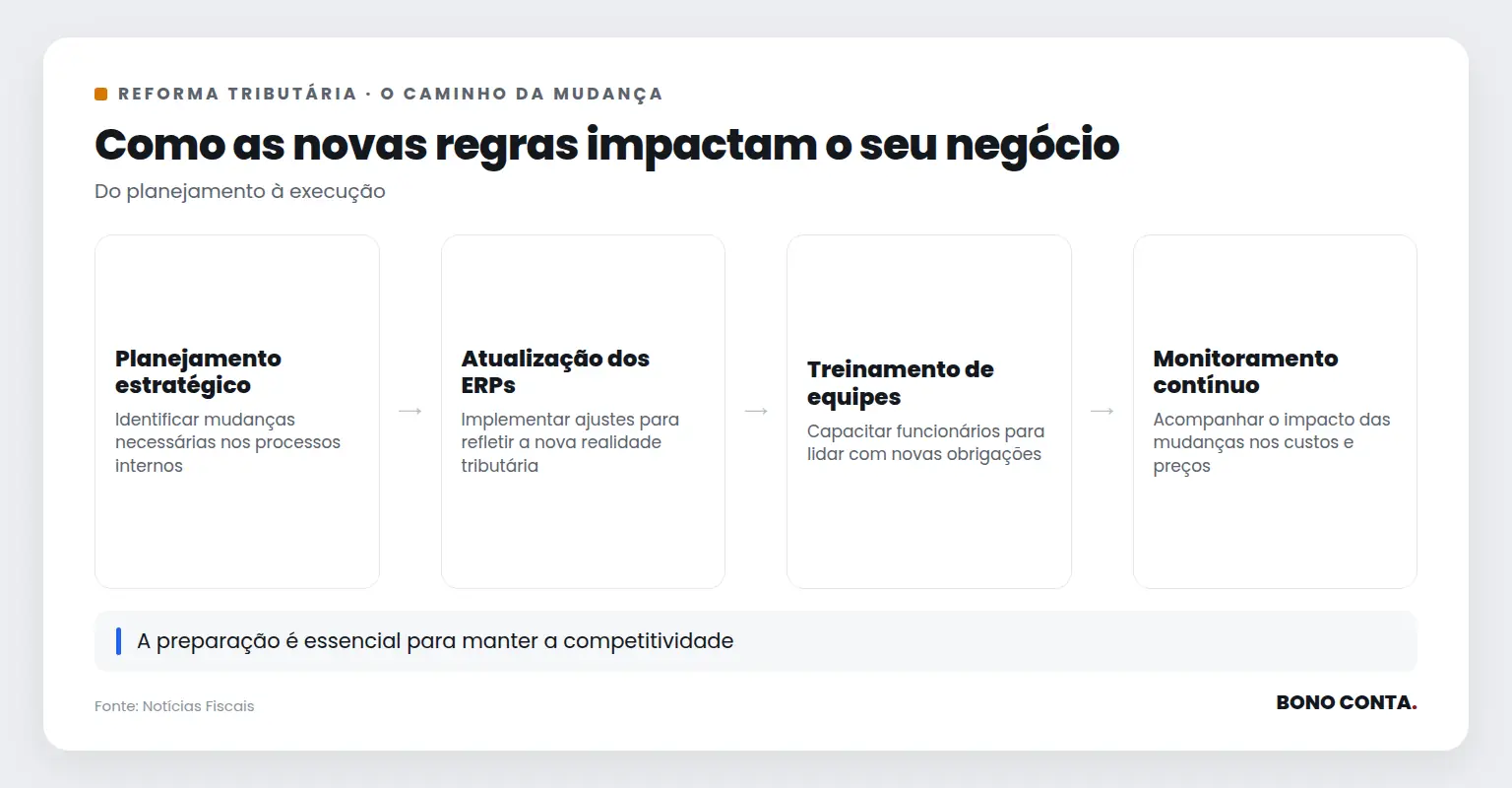 Descrição do impacto das novas regras tributárias no negócio | Bono Conta