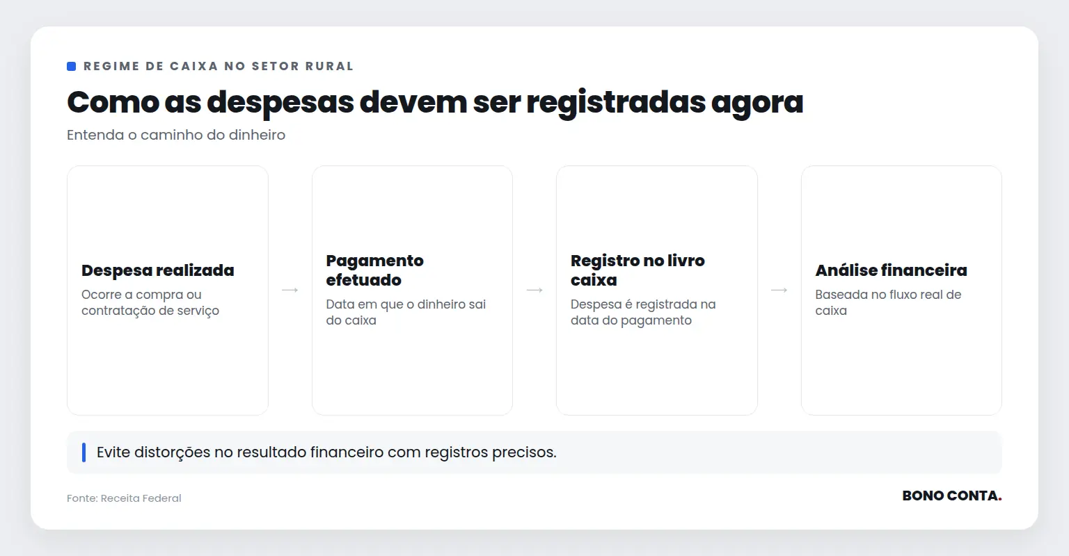 Fluxo do registro de despesas no regime de caixa para produtores rurais | Bono Conta